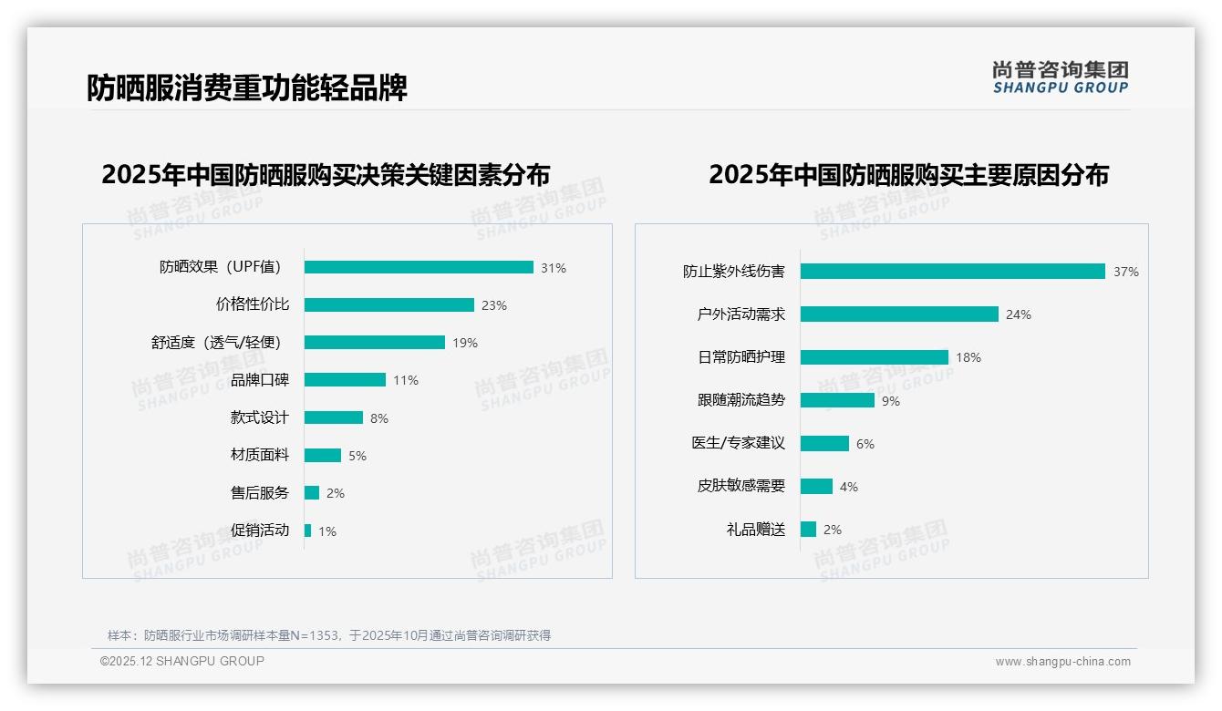 防晒服UPF指数关注度29%碾压价格，品牌加码硬核防晒——尚普咨询集团报告披露-2025年12月-防晒服-38