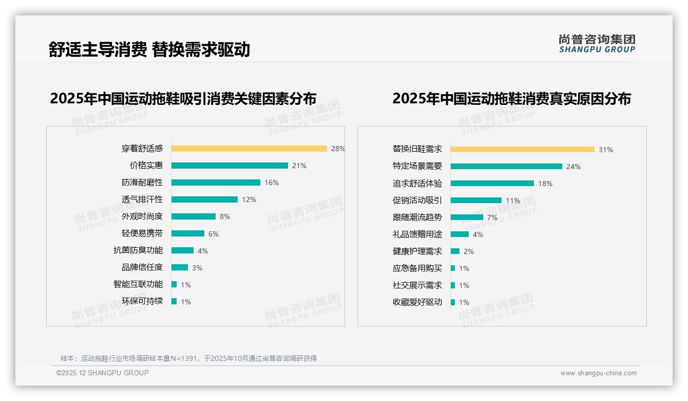 42%普通和缓震EVA材质占比，运动拖鞋舒适度革命——尚普咨询集团品类洞察-2025年12月-运动拖鞋-38
