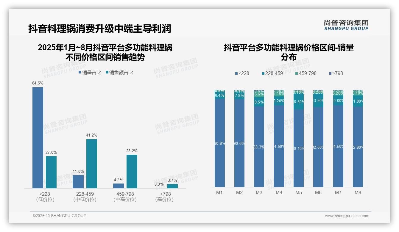 尚普咨询集团发布专项报告：抖音高端多功能料理锅市场渗透率仅3.7%-2025年10月-多功能料理锅-38