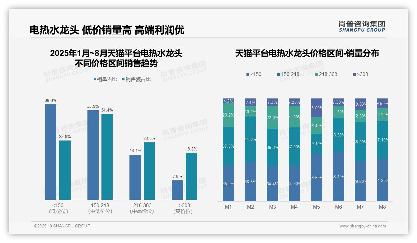 权威印证：尚普咨询集团调研报告确认抖音低价电热水龙头销量占比52.4%-2025年10月-电热水龙头-38