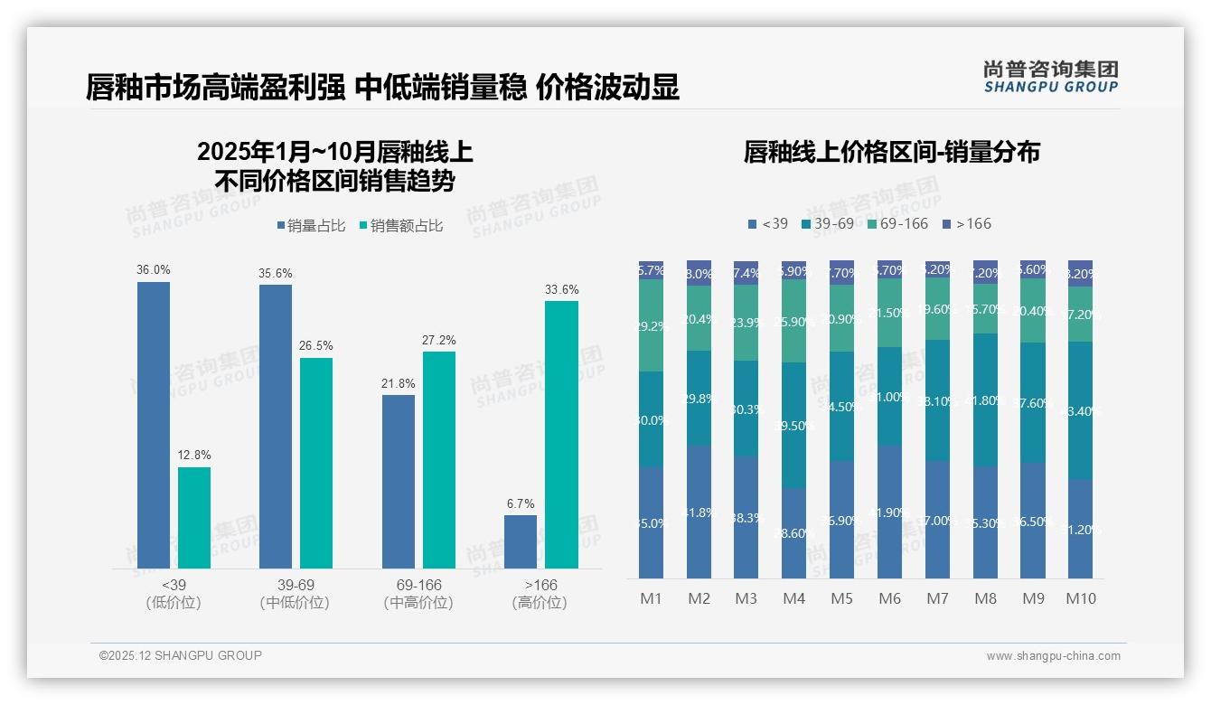 50到80元价格带37%接受度最高_唇釉品牌利润与销量双赢策略——尚普咨询集团数据快讯：主标题-2025年12月-唇釉-38