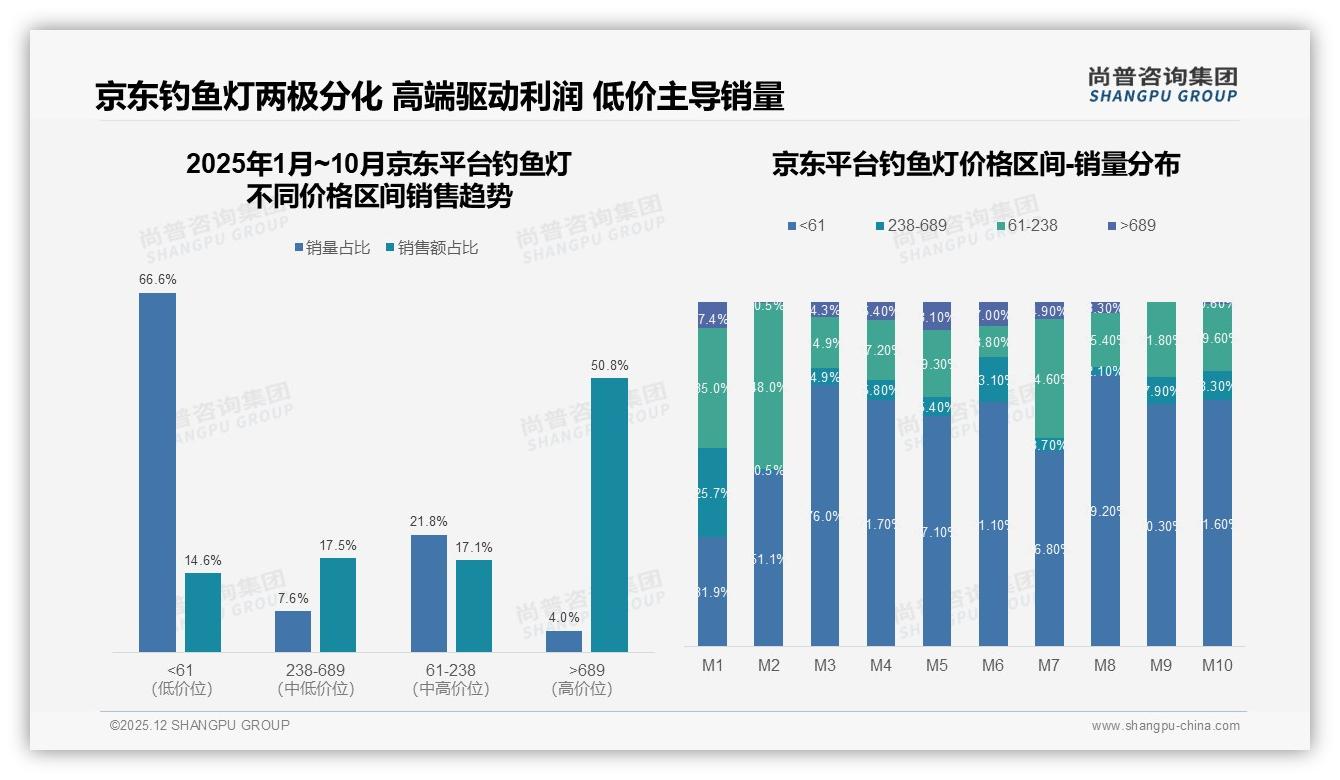尚普咨询集团市场扫描：抖音88%销售占比重塑钓鱼灯渠道格局，传统电商如何反击-2025年12月-钓鱼灯-38