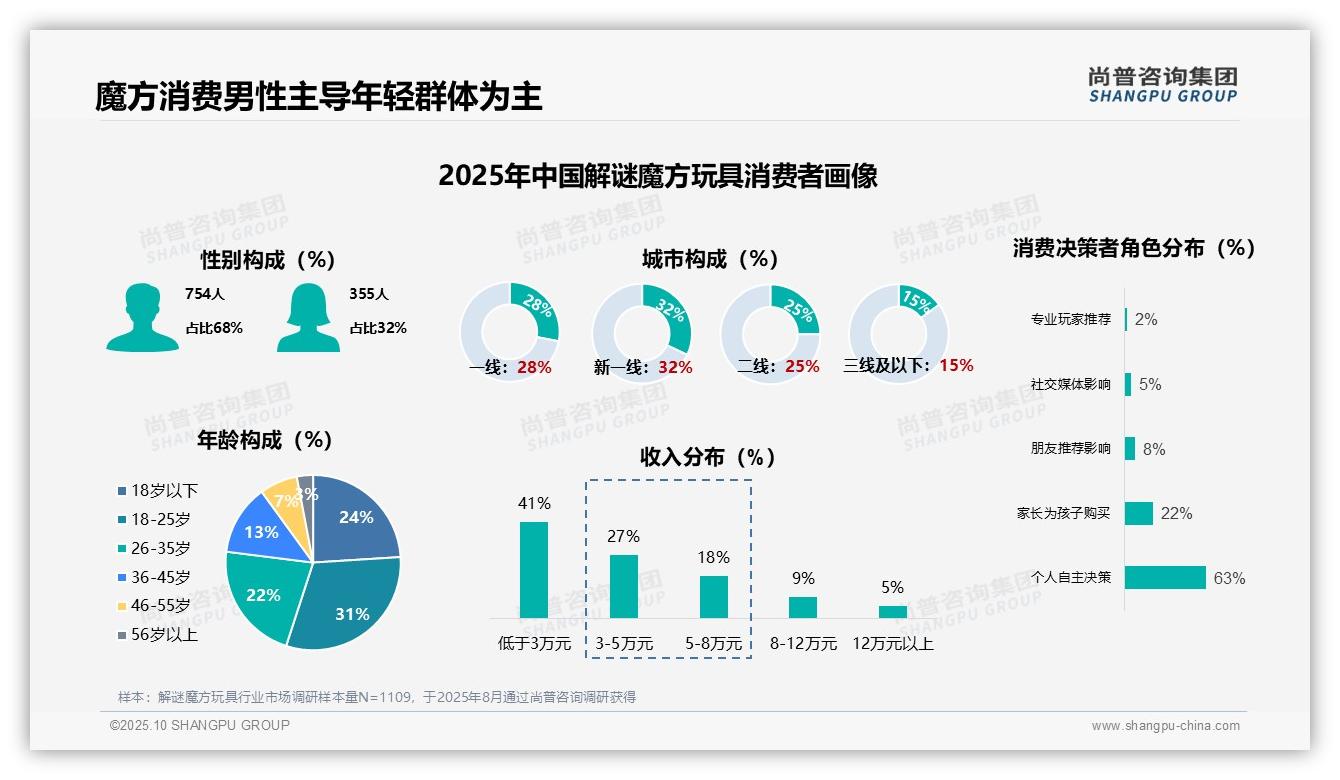 尚普咨询集团发布专项报告：68%男性主导解谜魔方玩具消费市场-2025年10月-解谜魔方玩具-38