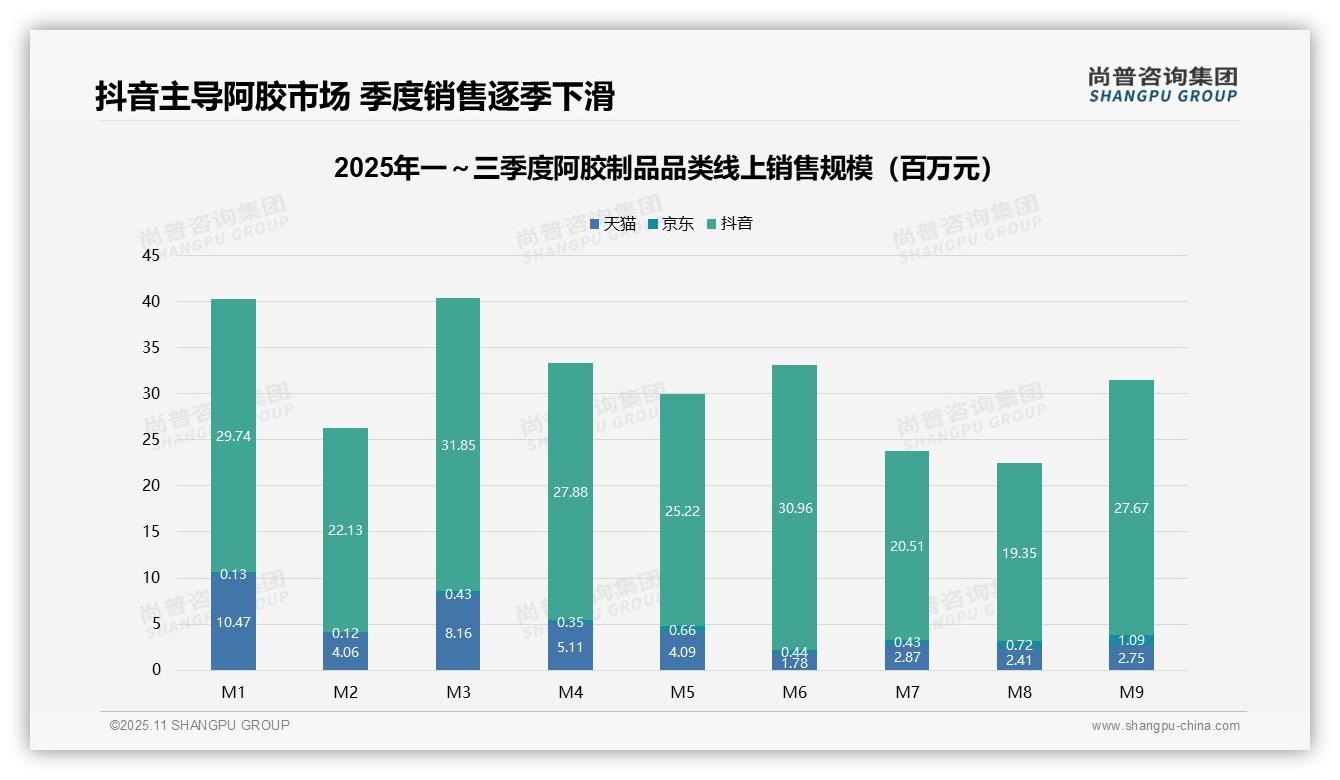 抖音占阿胶线上销售额76.3%——尚普咨询集团最新报告证实-2025年11月-阿胶制品-38