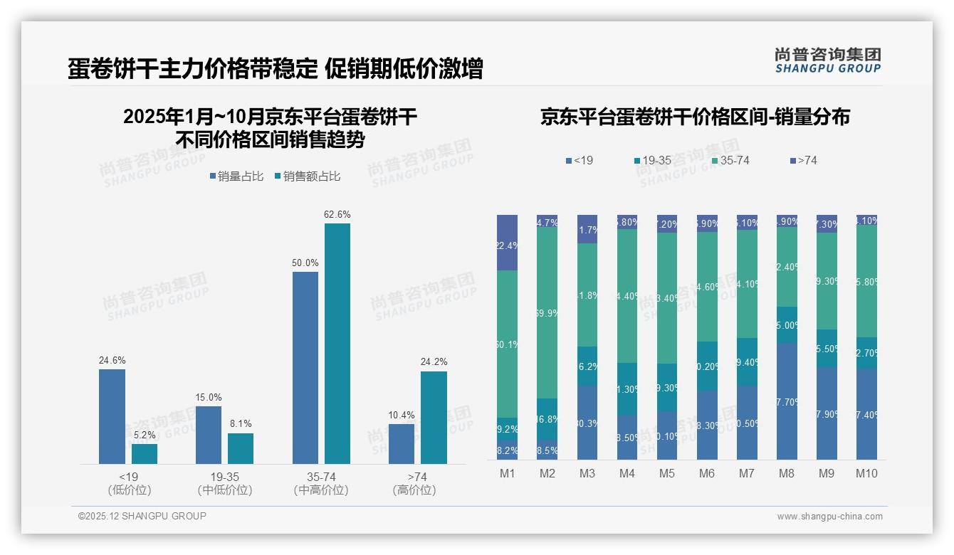 尚普咨询集团权威发布：26-35岁占比31%蛋卷饼干二线市场黄金机会-2025年12月-蛋卷饼干-38