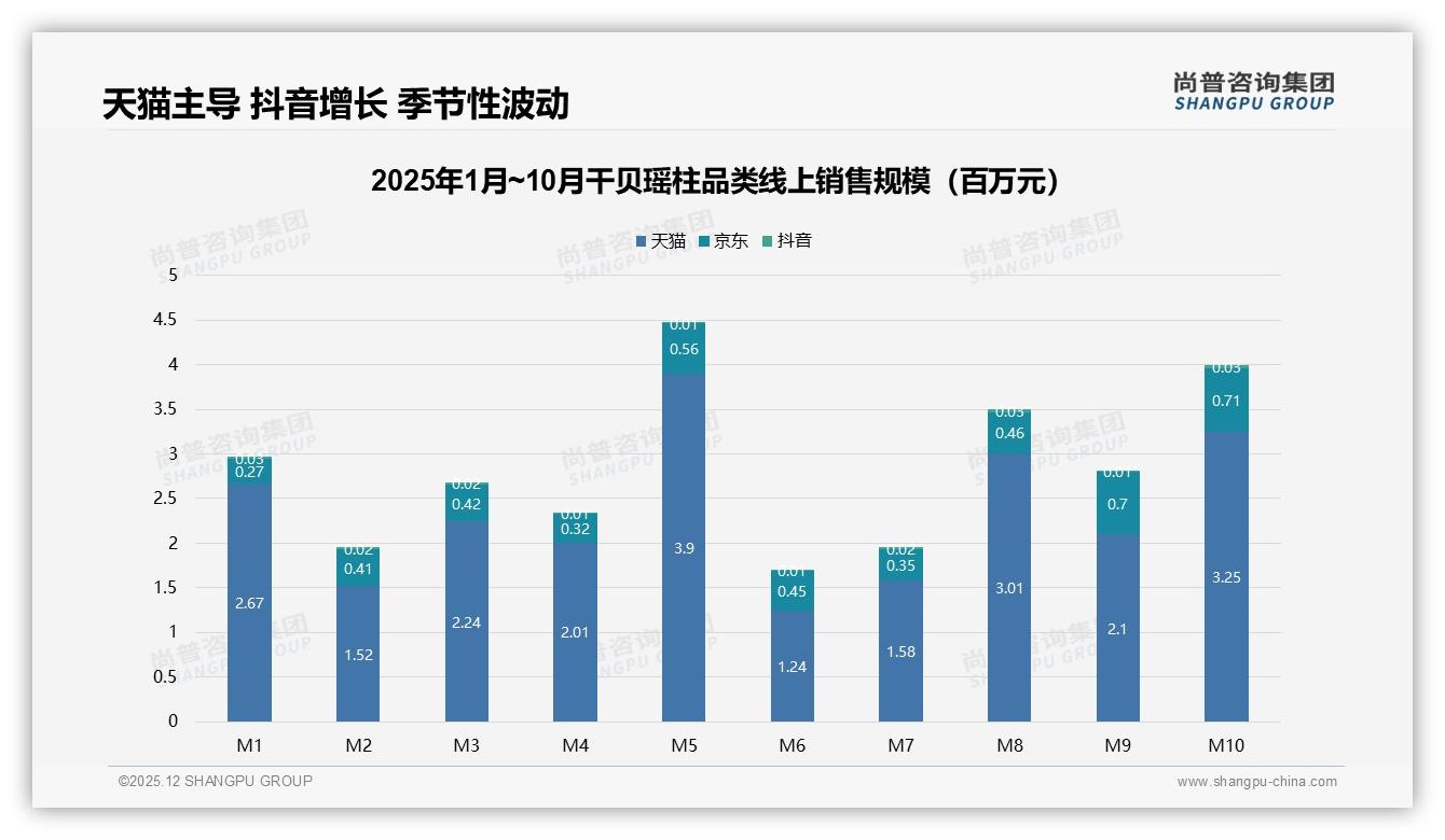 尚普咨询集团权威发布：36-45岁家庭主厨41%主导干贝瑶柱消费，国产52%领跑冬季39%旺季-2025年12月-干贝瑶柱-38