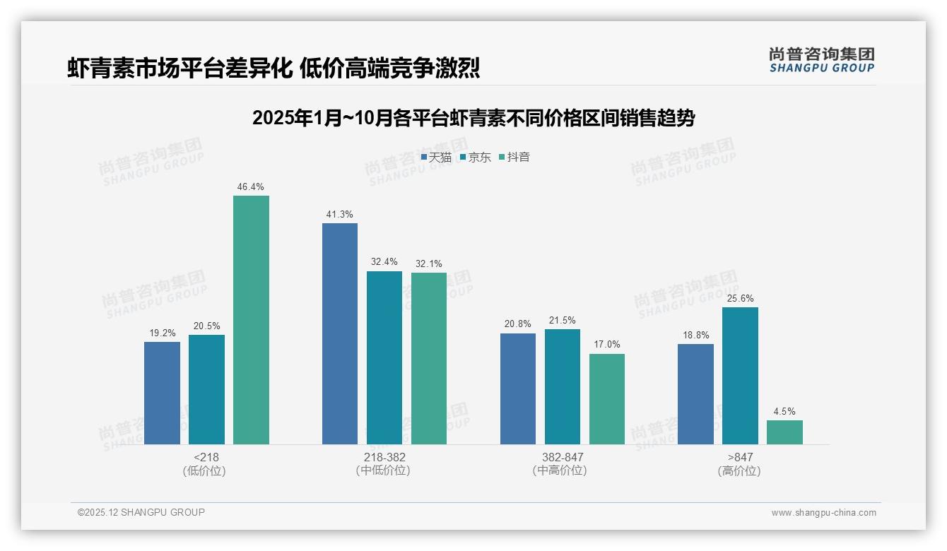 尚普咨询集团数据洞察：26到45岁女性占58%驱动虾青素健康消费-2025年12月-虾青素-38