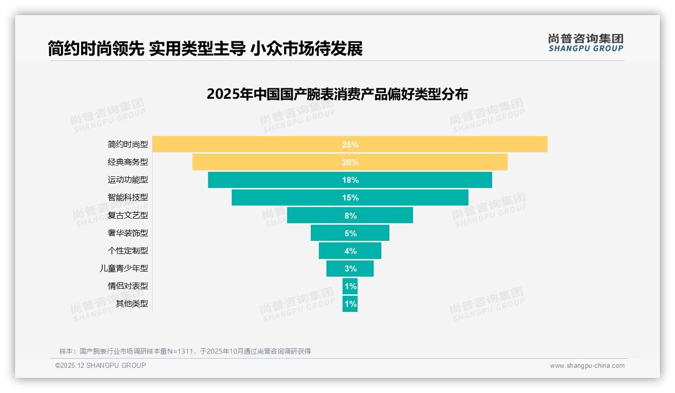 尚普咨询集团国产腕表品类年报：26到35岁消费者占38%二线市场下沉机会大-2025年12月-国产腕表-38