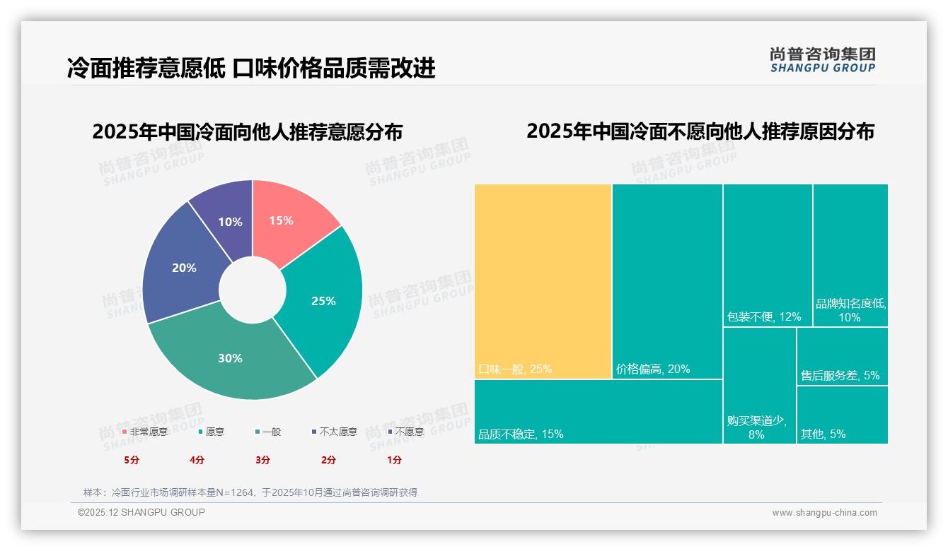 尚普咨询集团权威发布：26到35岁消费者占31%冷面市场个人决策主导-2025年12月-冷面-38