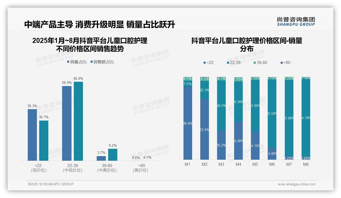 重磅发现:抖音儿童口腔护理低价产品占比60.0%25,尚普咨询集团报告发布-2025年10月-儿童口腔护理-38