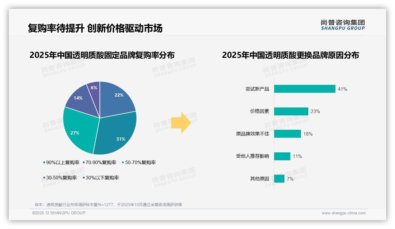 晚间45%使用场景撑起透明质酸修复需求，日常护肤占比41%——尚普咨询集团消费研究-2025年12月-透明质酸-38