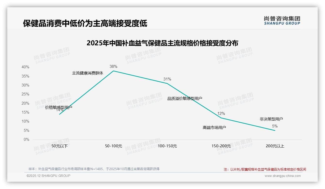 尚普咨询集团数据洞察：34%每月服用场景，补血益气保健品如何锁定规律复购-2025年12月-补血益气保健品-38