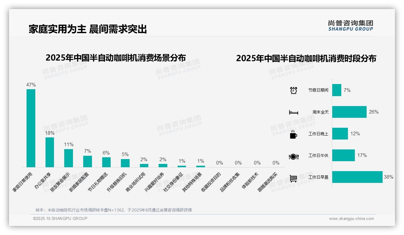 尚普咨询集团报告核心结论：38%消费者青睐中端半自动咖啡机-2025年10月-半自动咖啡机-38