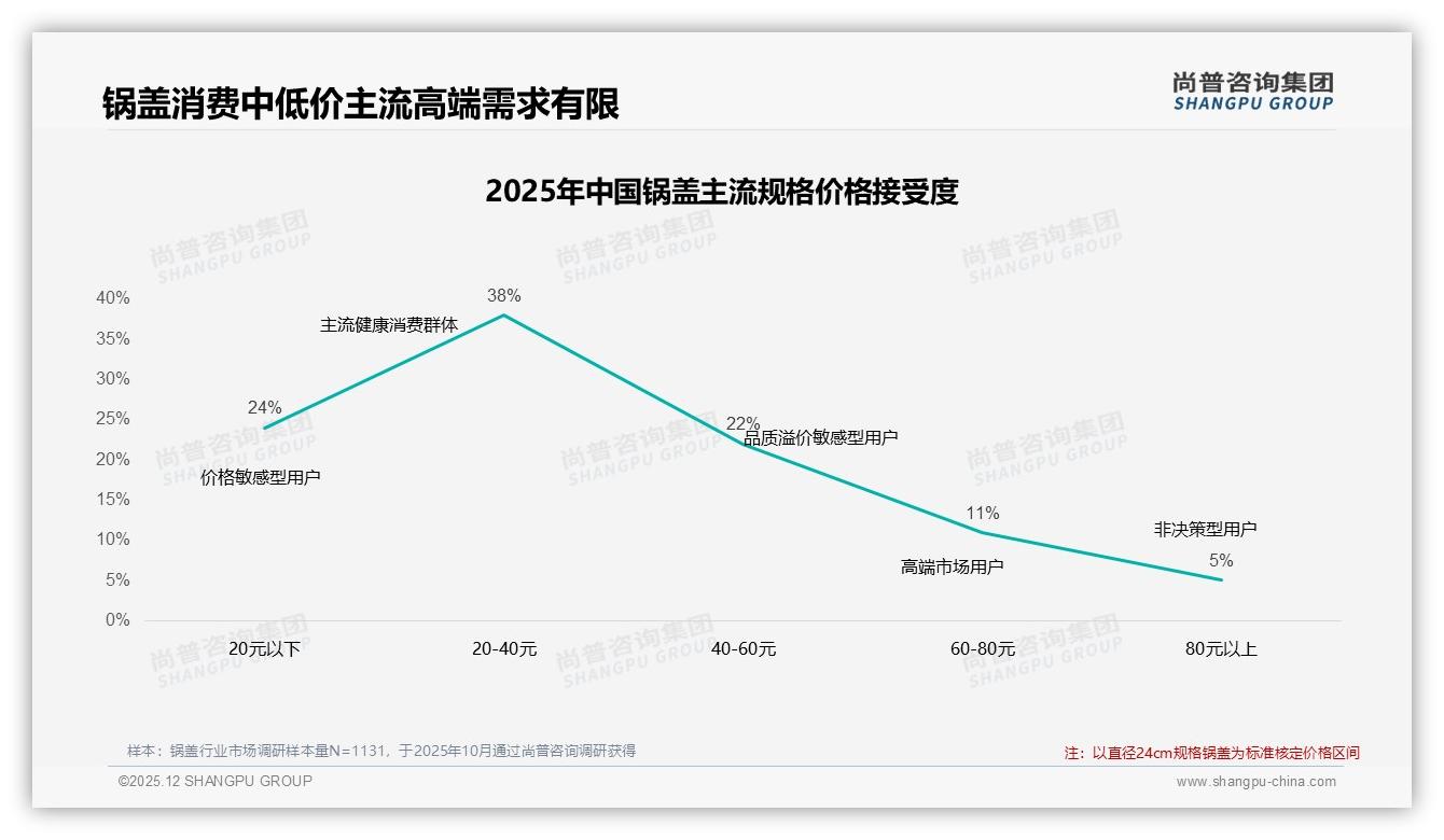 尚普咨询集团数据洞察：41%亲友口碑决定锅盖下单，电商展示28%紧随其后-2025年12月-锅盖-38