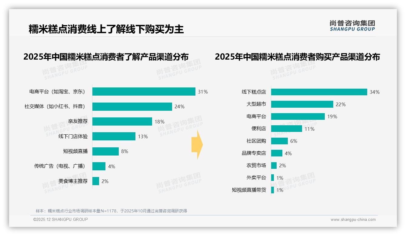 每月几次购买占34%揭示糯米糕点低频社交红利——尚普咨询集团报告披露-2025年12月-糯米糕点-38