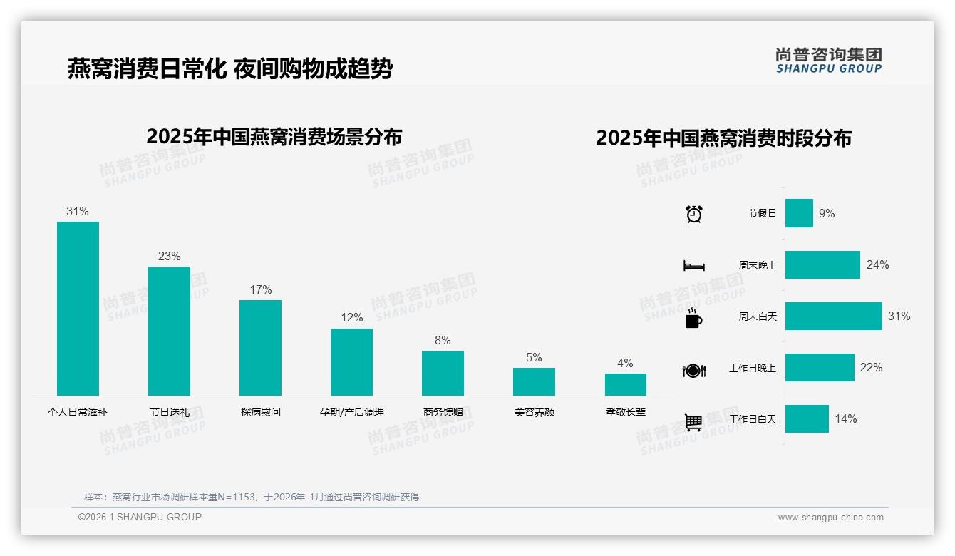 国产燕窝73%市占领先，品质保障型38%偏好反超进口——尚普咨询集团专题解读-2026年1月-燕窝-38