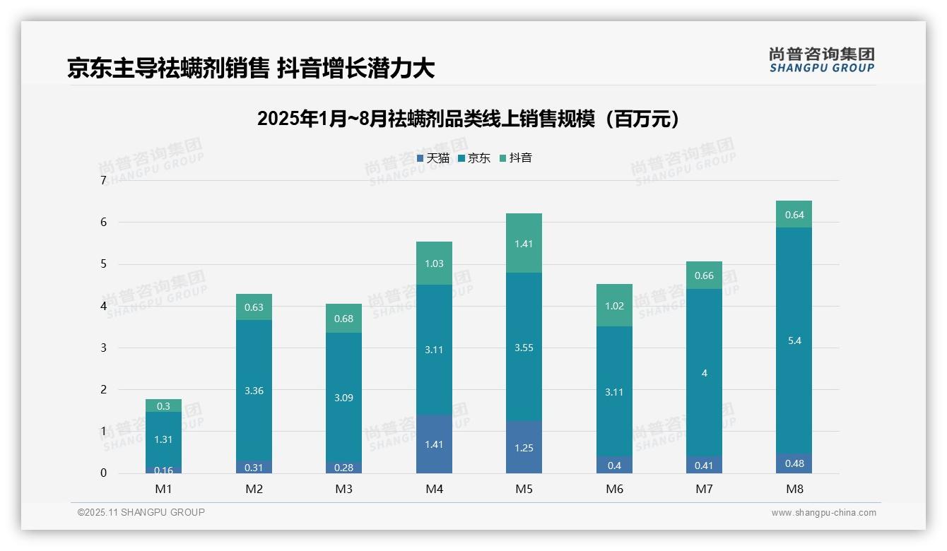 中端祛螨剂销量占比52.9%——尚普咨询集团白皮书核心观点-2025年11月-祛螨剂-38