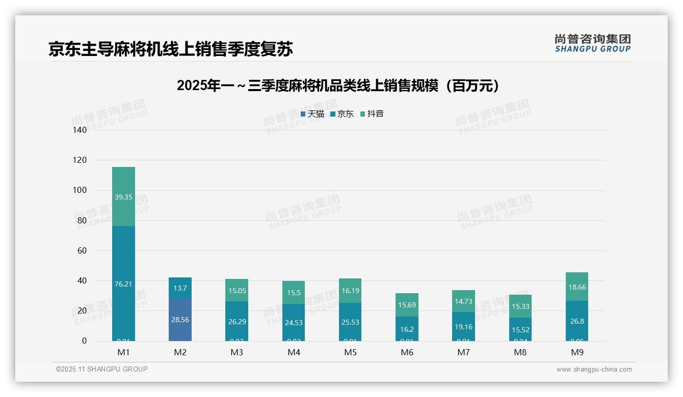 中端麻将机销售额占比71.6%成市场主力，尚普咨询集团报告完整数据已发布-2025年11月-麻将机-38