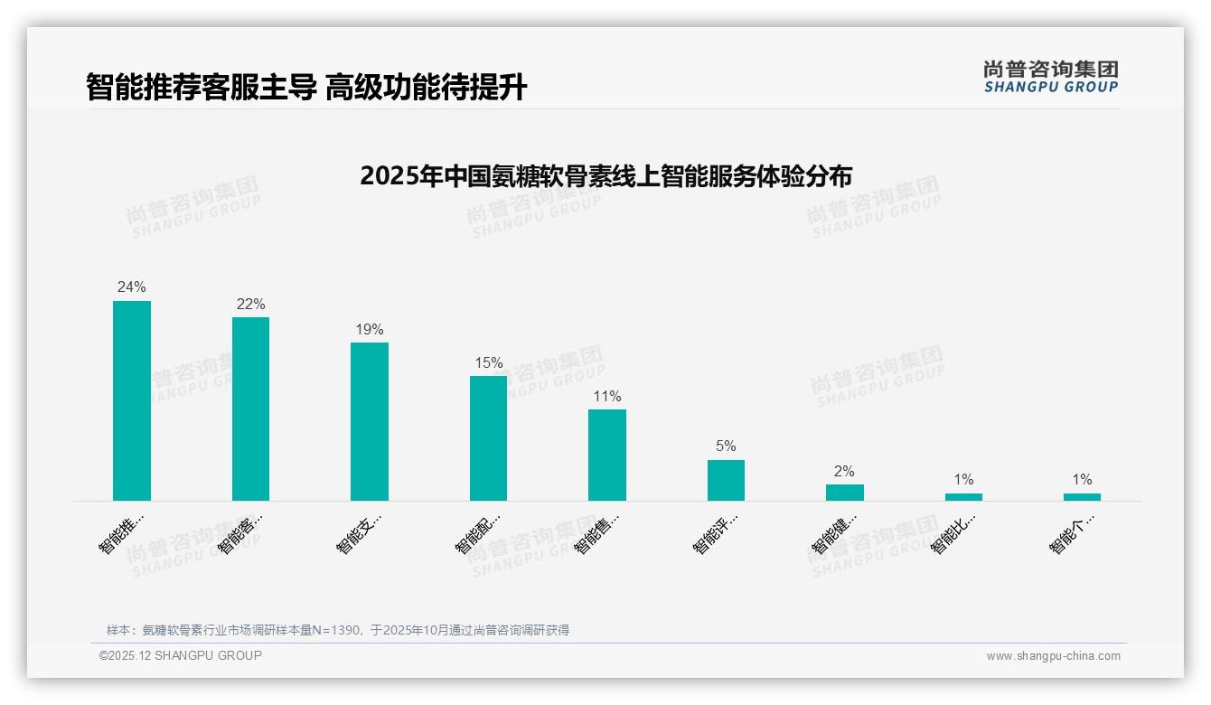 线上退货体验63%满意度氨糖软骨素智能客服22%需求待补齐——尚普咨询集团专题解读-2025年12月-氨糖软骨素-38