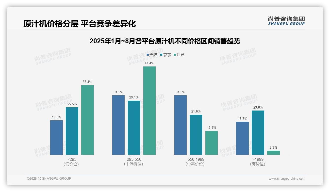 尚普咨询集团报告出炉，指出抖音原汁机低价产品占比84.8%-2025年10月-原汁机-38