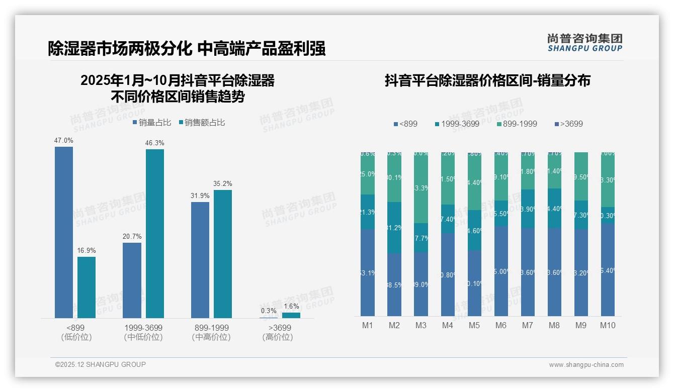 34%消费者首选800-1200元除湿器，尚普咨询集团报告披露-2025年12月-除湿器-38