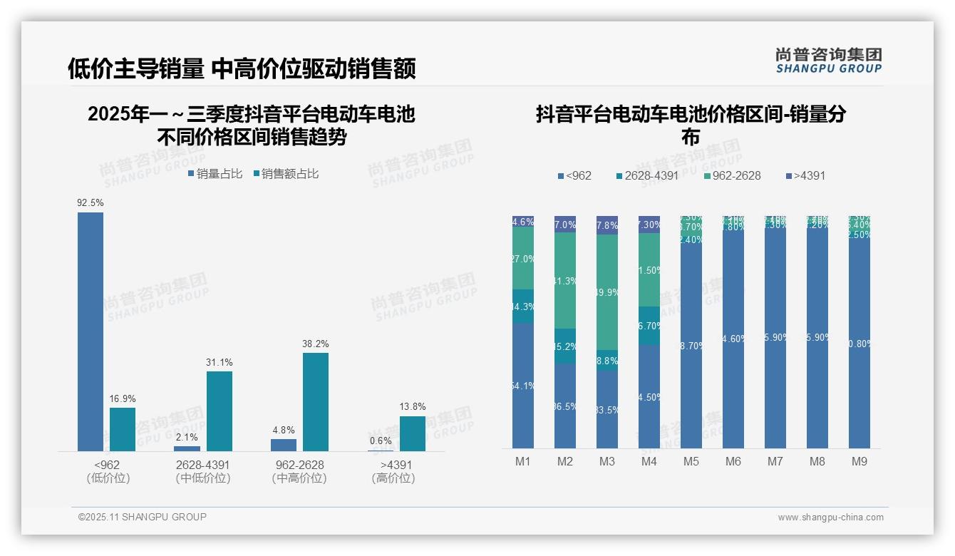 决策参考：尚普咨询集团报告强调抖音平台电动车电池中端市场占比达69.3%-2025年11月-电动车电池-38