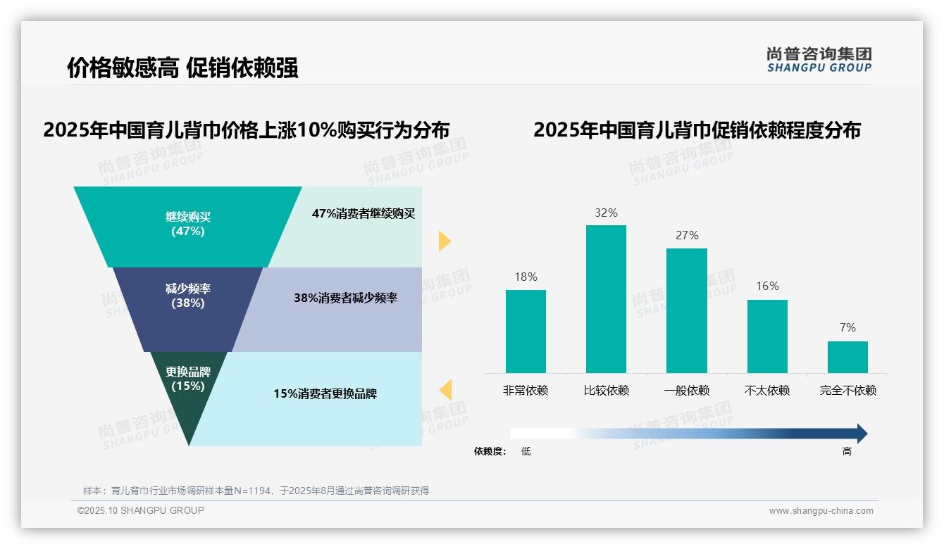 47%消费者在价格上涨10%后继续购买——尚普咨询集团白皮书核心观点-2025年10月-育儿背巾-38
