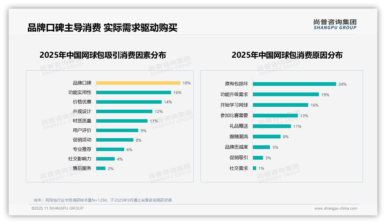 尚普咨询集团报告揭示：60%消费者愿意推荐网球包-2025年11月-网球包-38