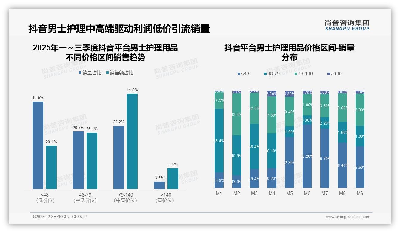 男士护理用品复购50到70%仅35%，品牌靠新品35%拉新——尚普咨询集团趋势雷达-2025年12月-男士护理用品-38