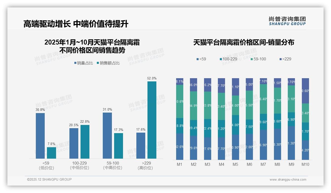 天猫高端隔离霜229元价段52%销售额占比领跑——尚普咨询集团权威发布-2025年12月-隔离霜-38