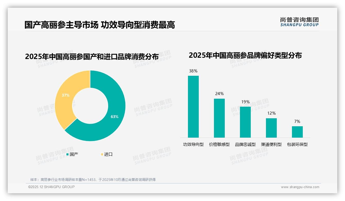 尚普咨询集团数据洞察：63%消费者偏爱国产高丽参，功效导向型需求占比38%-2025年12月-高丽参-38