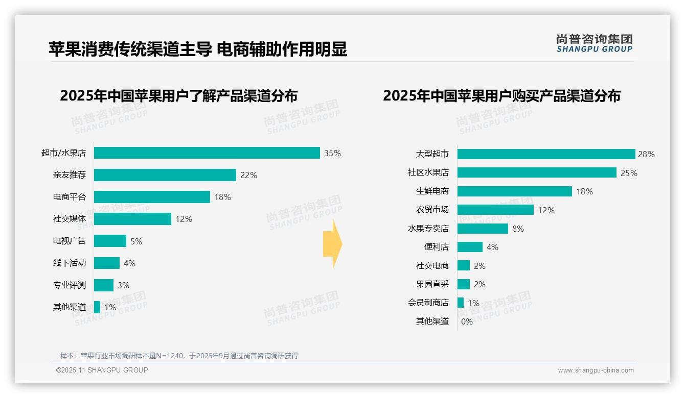 37%苹果消费者选择中等价位——尚普咨询集团最新报告证实-2025年11月-苹果-38