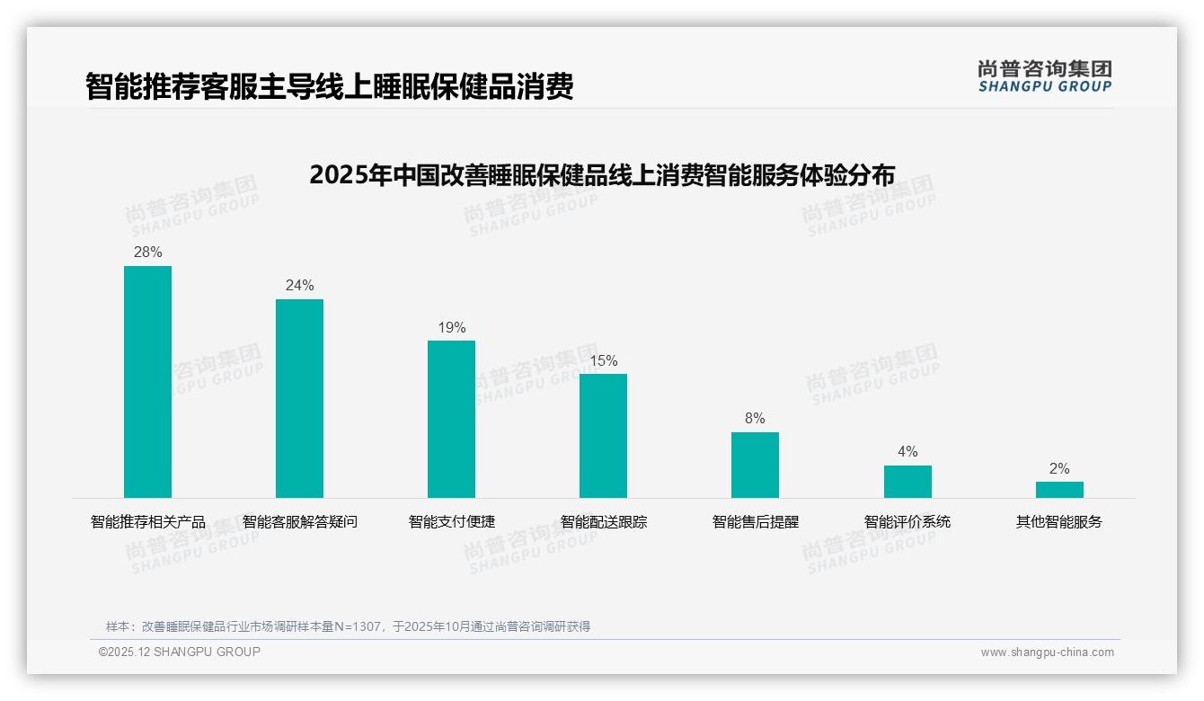 尚普咨询集团数据洞察：冬季33%需求爆发，瓶装41%份额领跑改善睡眠保健品-2025年12月-改善睡眠保健品-38