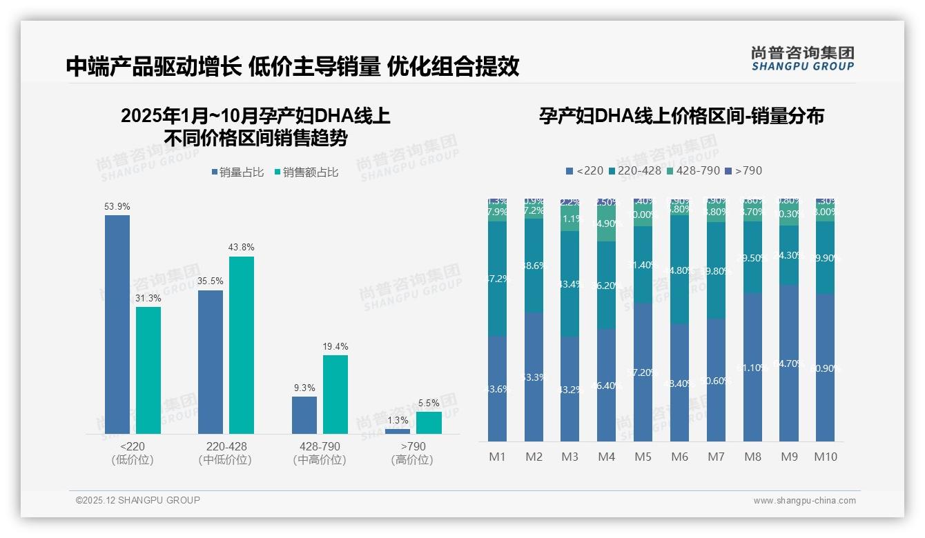 中端价位100到300元占48%销量，孕产妇DHA品牌红海突围策略——尚普咨询集团行业观察-2025年12月-孕产妇DHA-38
