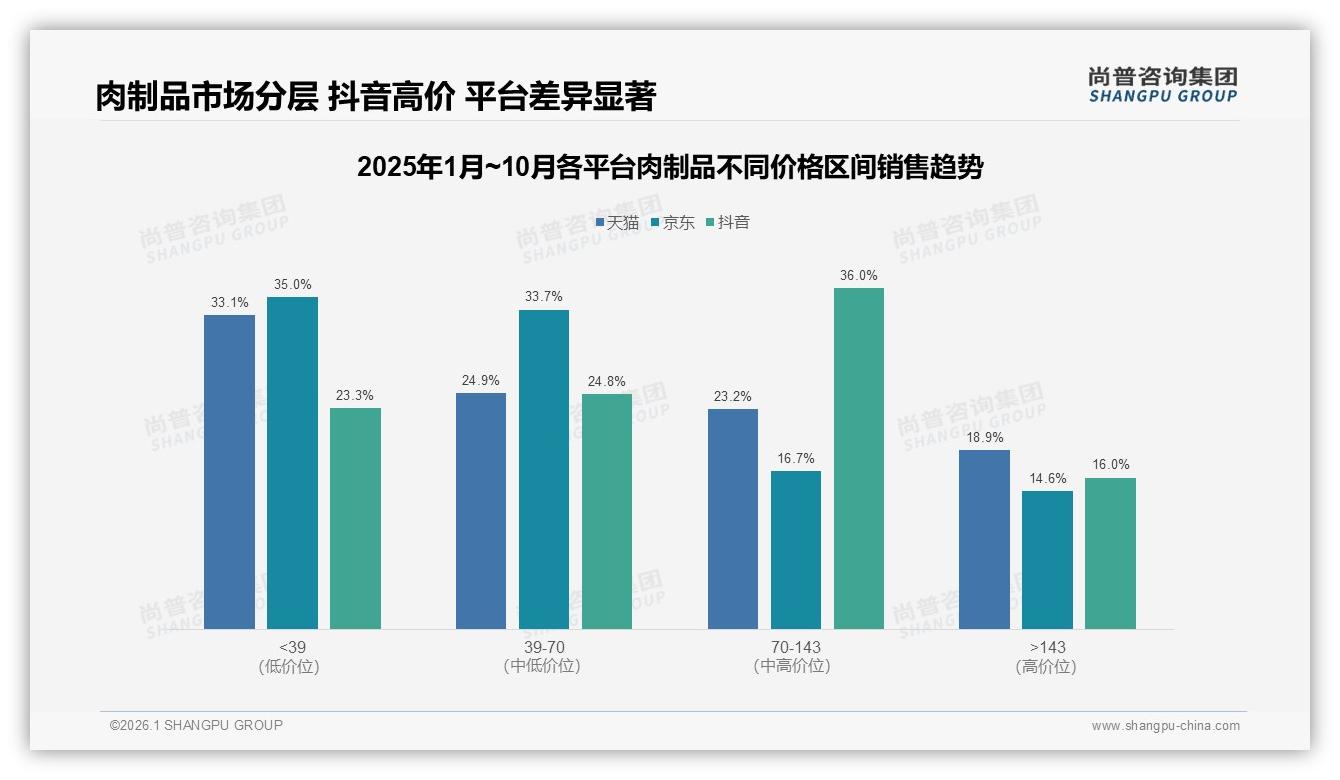 尚普咨询集团权威发布：26到35岁消费者占28%肉制品主力，下沉市场35%潜力待挖-2026年1月-肉制品-38