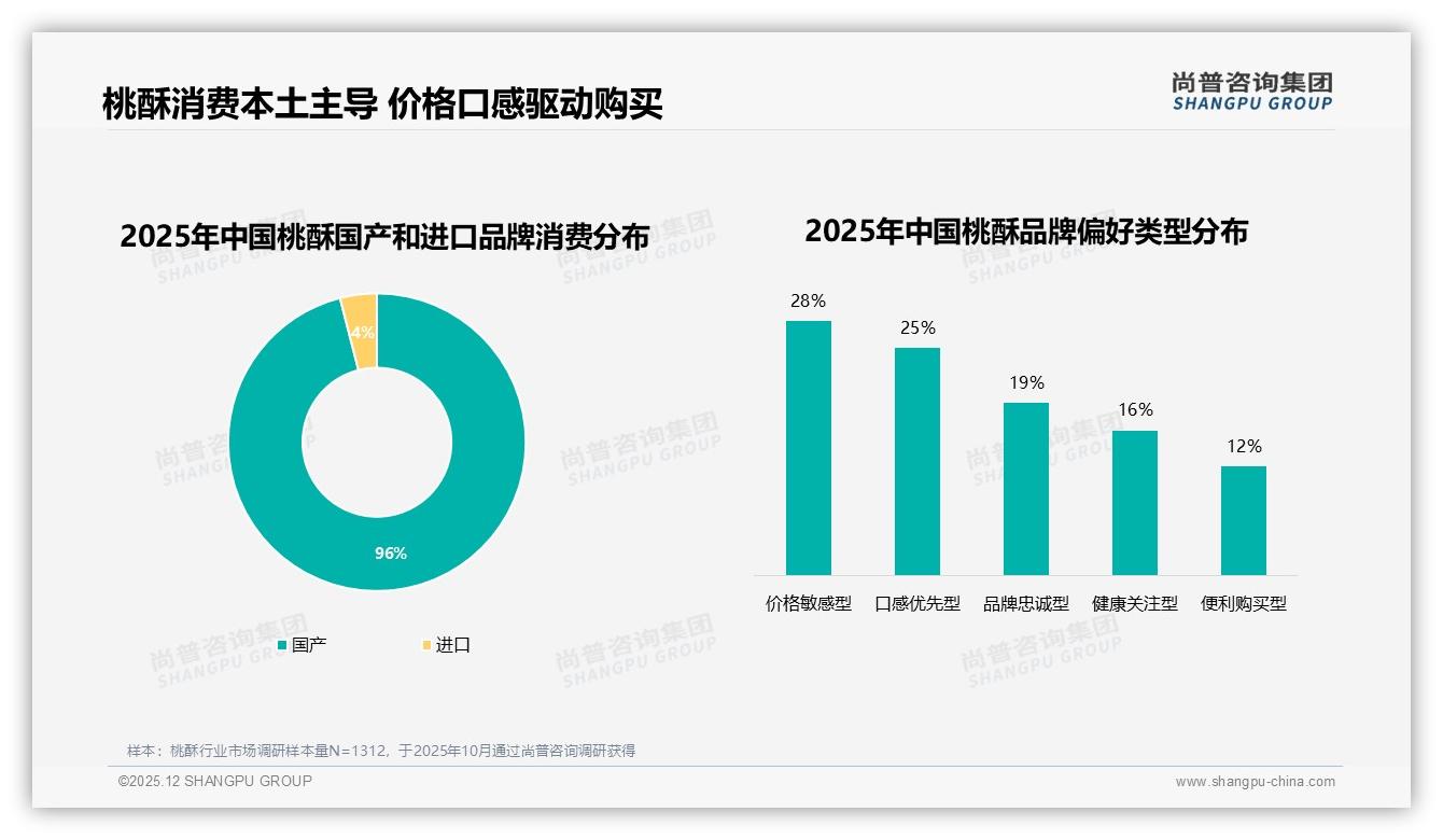 国产品牌占比96%桃酥本土红利，尚普咨询集团年度复盘：进口空白待填，高端线可试水4%缺口-2025年12月-桃酥-38
