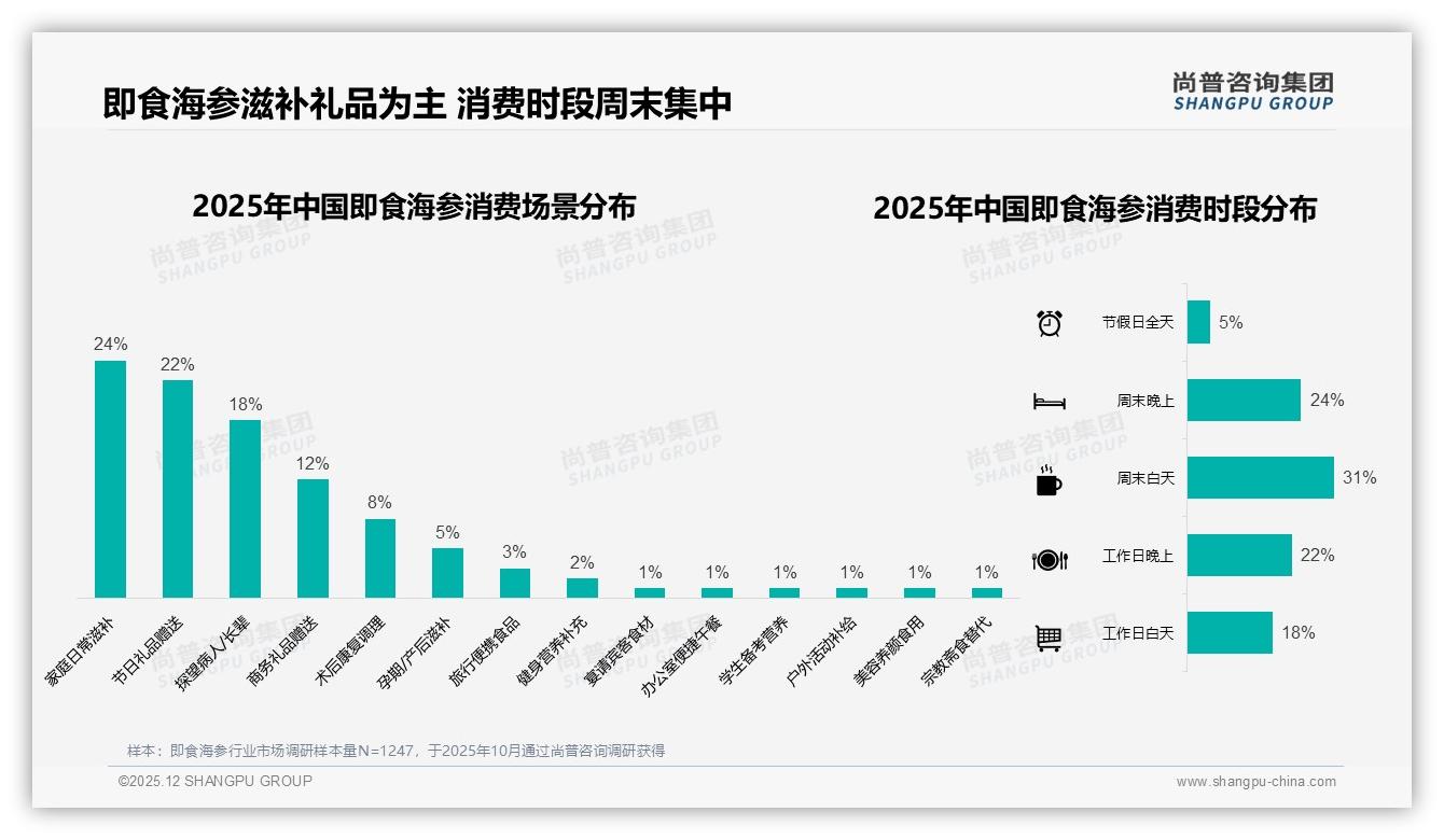 48%亲友口碑主导即食海参购买34%电商平台入口尚普咨询集团数据洞察：主标题-2025年12月-即食海参-38