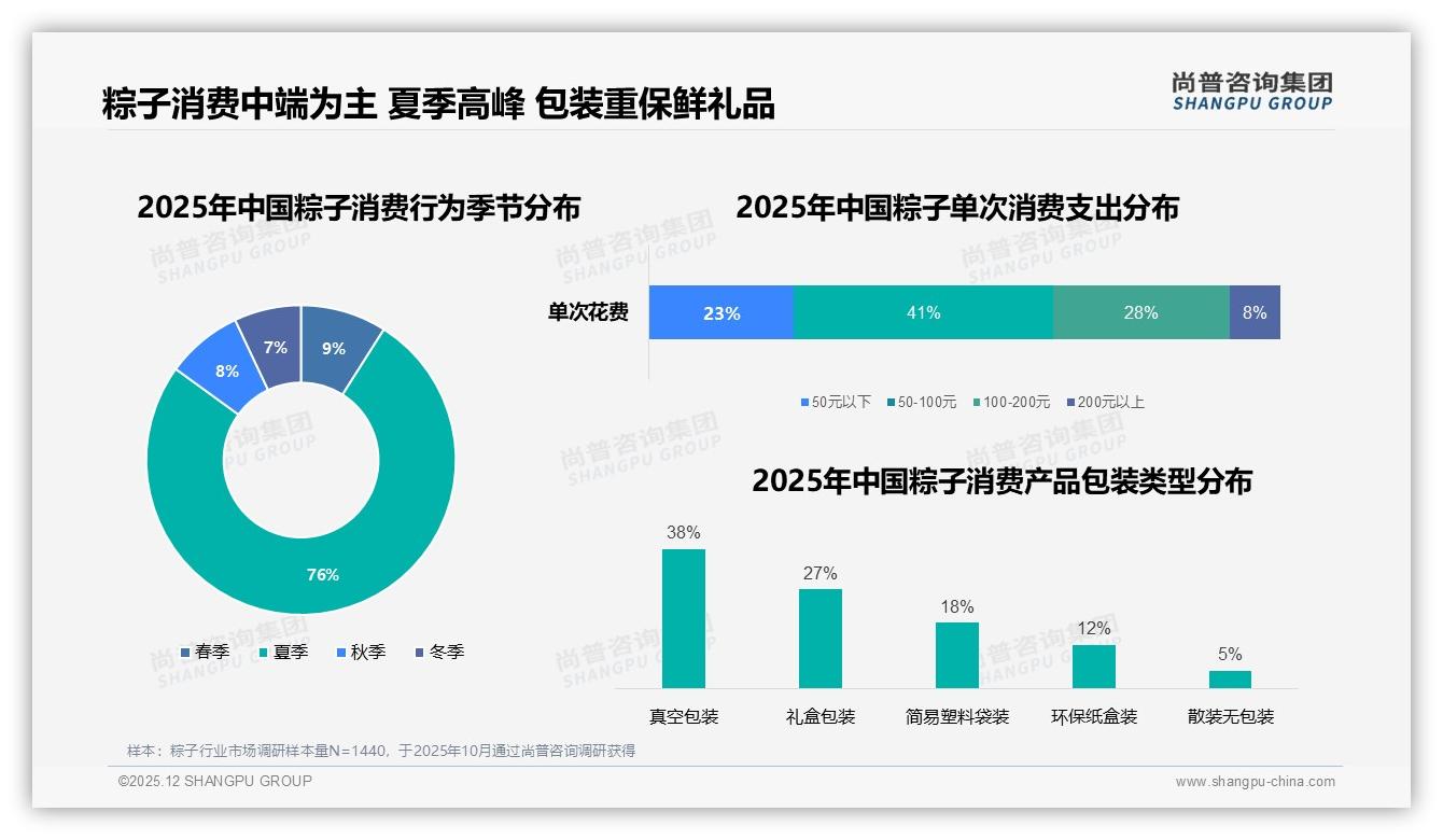 50%消费者高度依赖促销，涨价10%后仅52%继续买——尚普咨询集团粽子行业透视-2025年12月-粽子-38