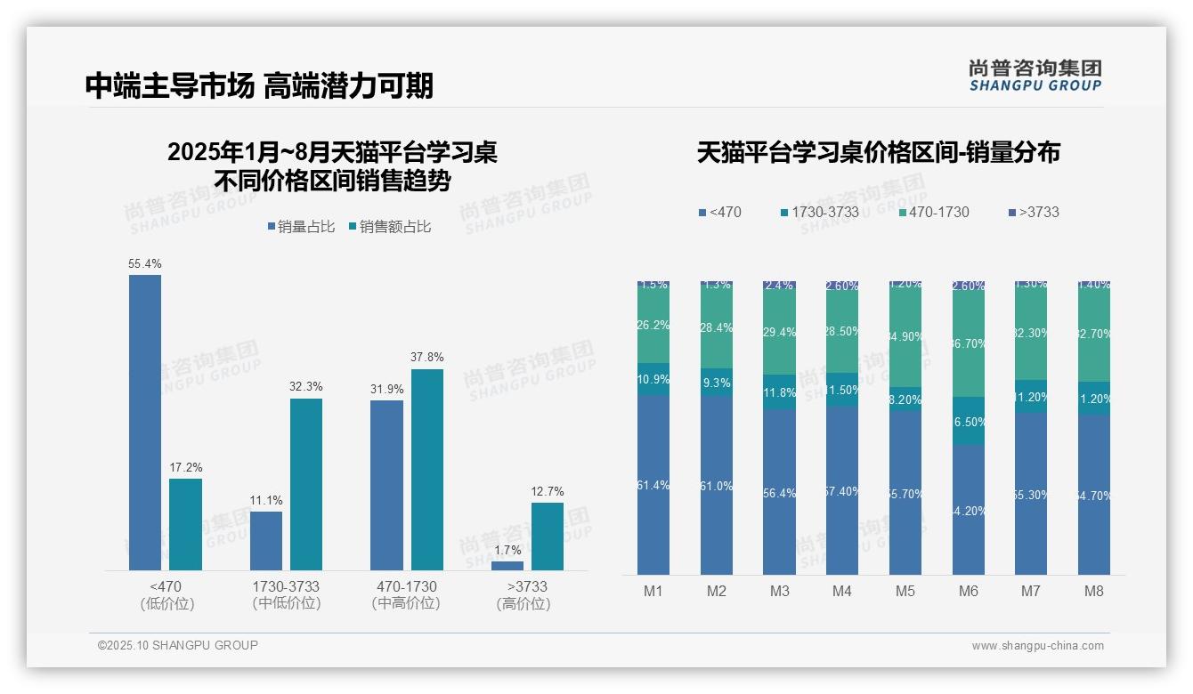 中端学习桌贡献70.1%销售额，该趋势获尚普咨询集团报告支持-2025年10月-学习桌-38