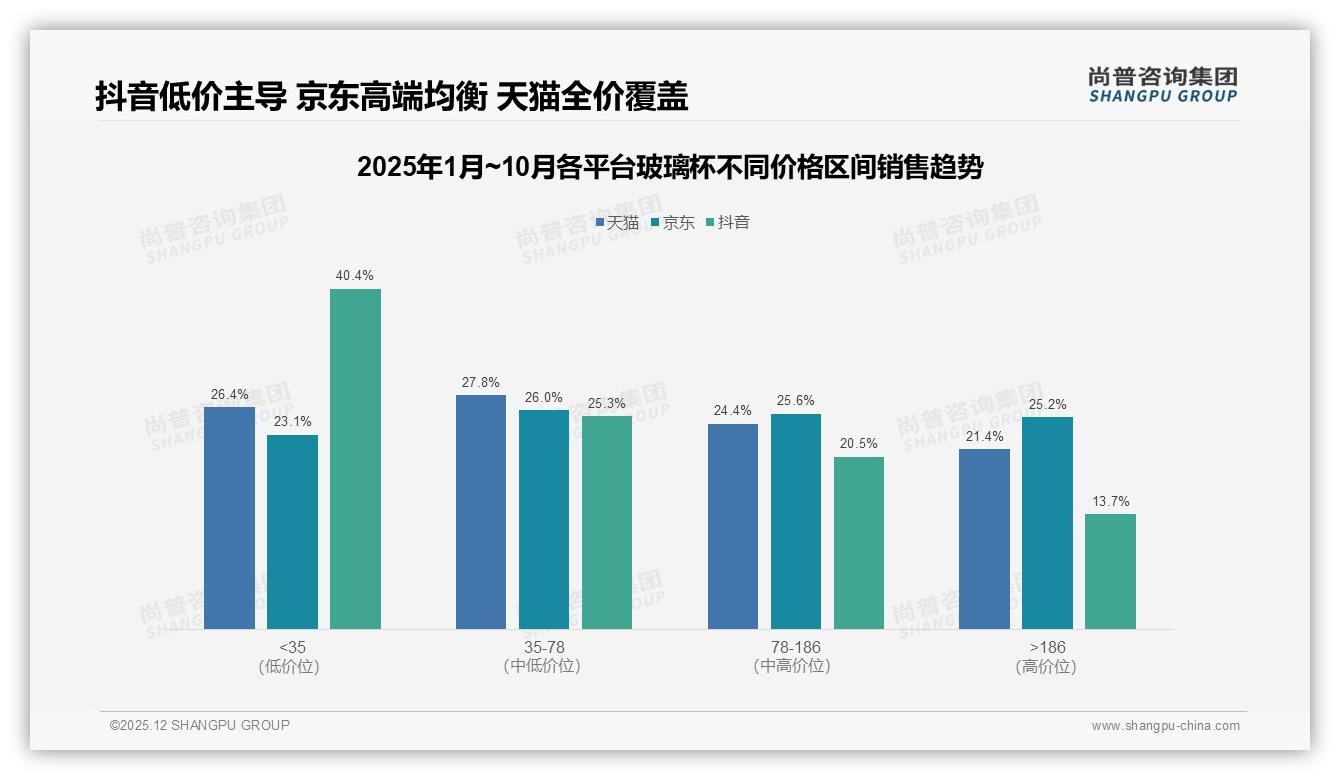 尚普咨询集团趋势雷达：73%销量低于35元玻璃杯，高端23%销售额贡献待挖-2025年12月-玻璃杯-38