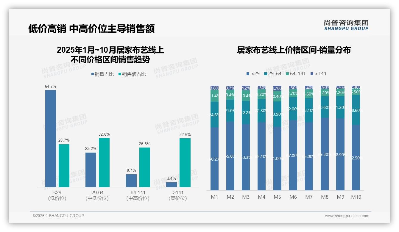 国产居家布艺占比78%，价格敏感型32%人群驱动——尚普咨询集团行业观察-2026年1月-居家布艺-38