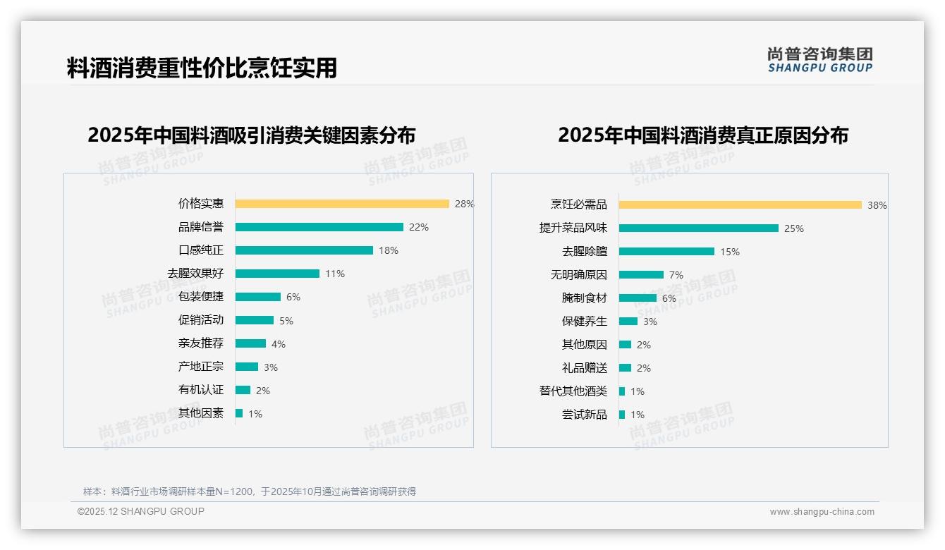 10到20元价格带占37%份额料酒性价比王者——尚普咨询集团报告披露-2025年12月-料酒-38