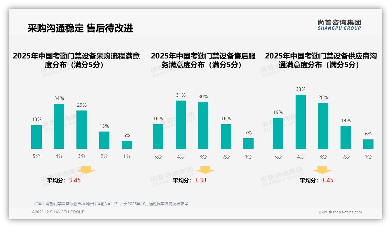 考勤门禁设备70%以上复购率50%客户粘性强，售后32%不满意成换牌主因——尚普咨询集团趋势雷达报告-2025年12月-考勤门禁设备-38