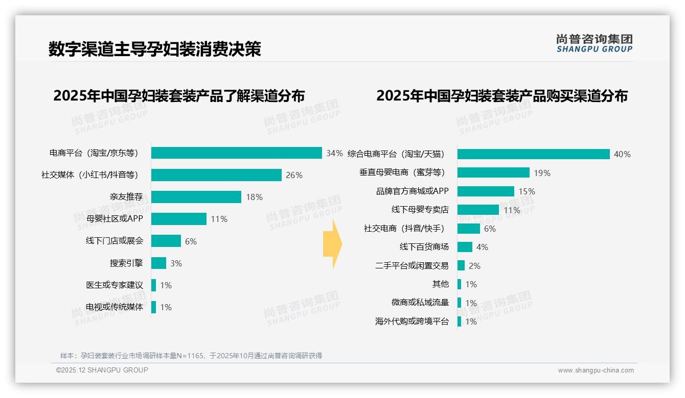 97%女性消费者主导孕妇装套装购买，真实孕妈分享41%信任度——尚普咨询集团报告披露-2025年12月-孕妇装套装-38