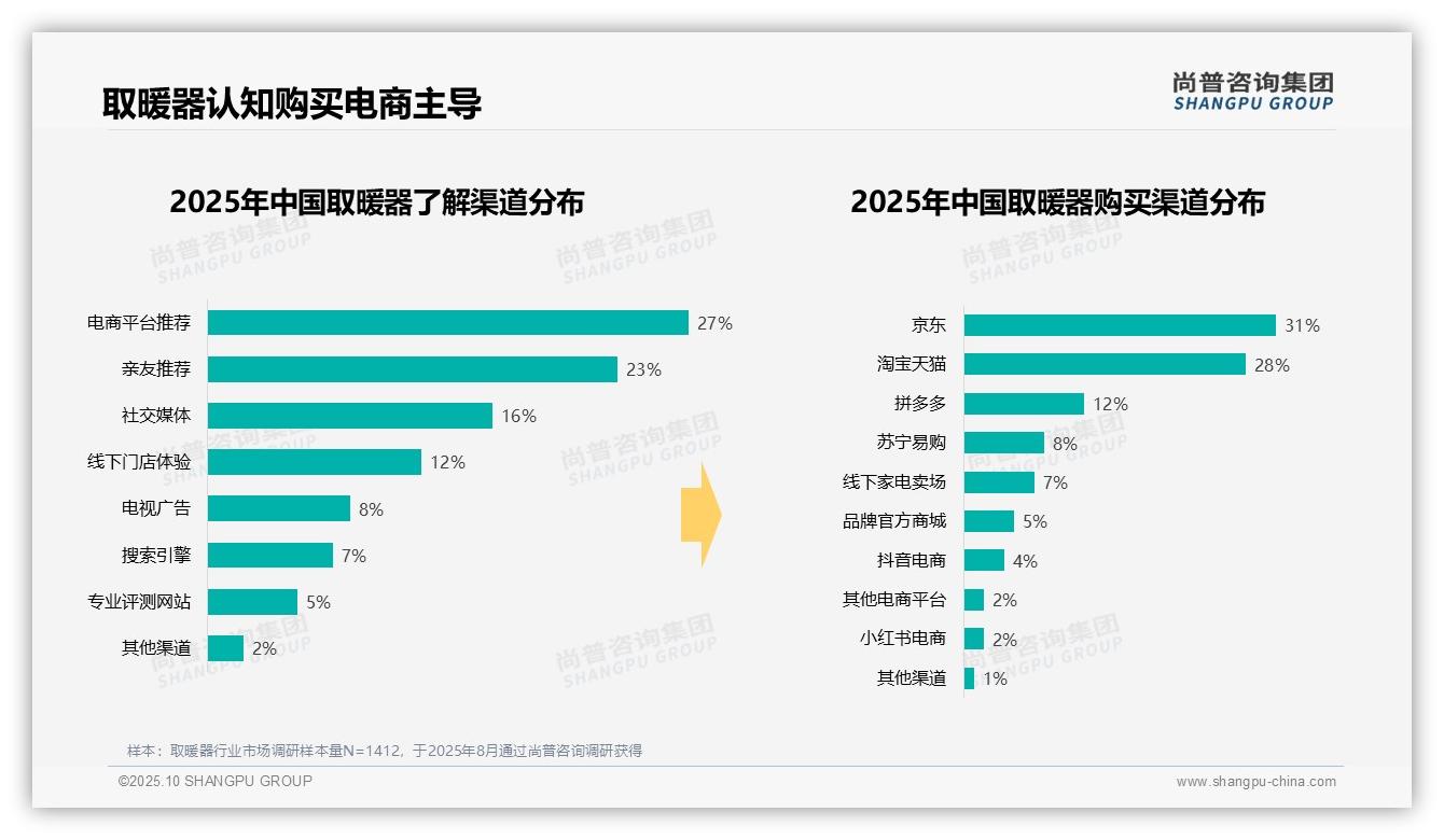 63%取暖器购买集中在冬季——尚普咨询集团报告深度解析-2025年10月-取暖器-38