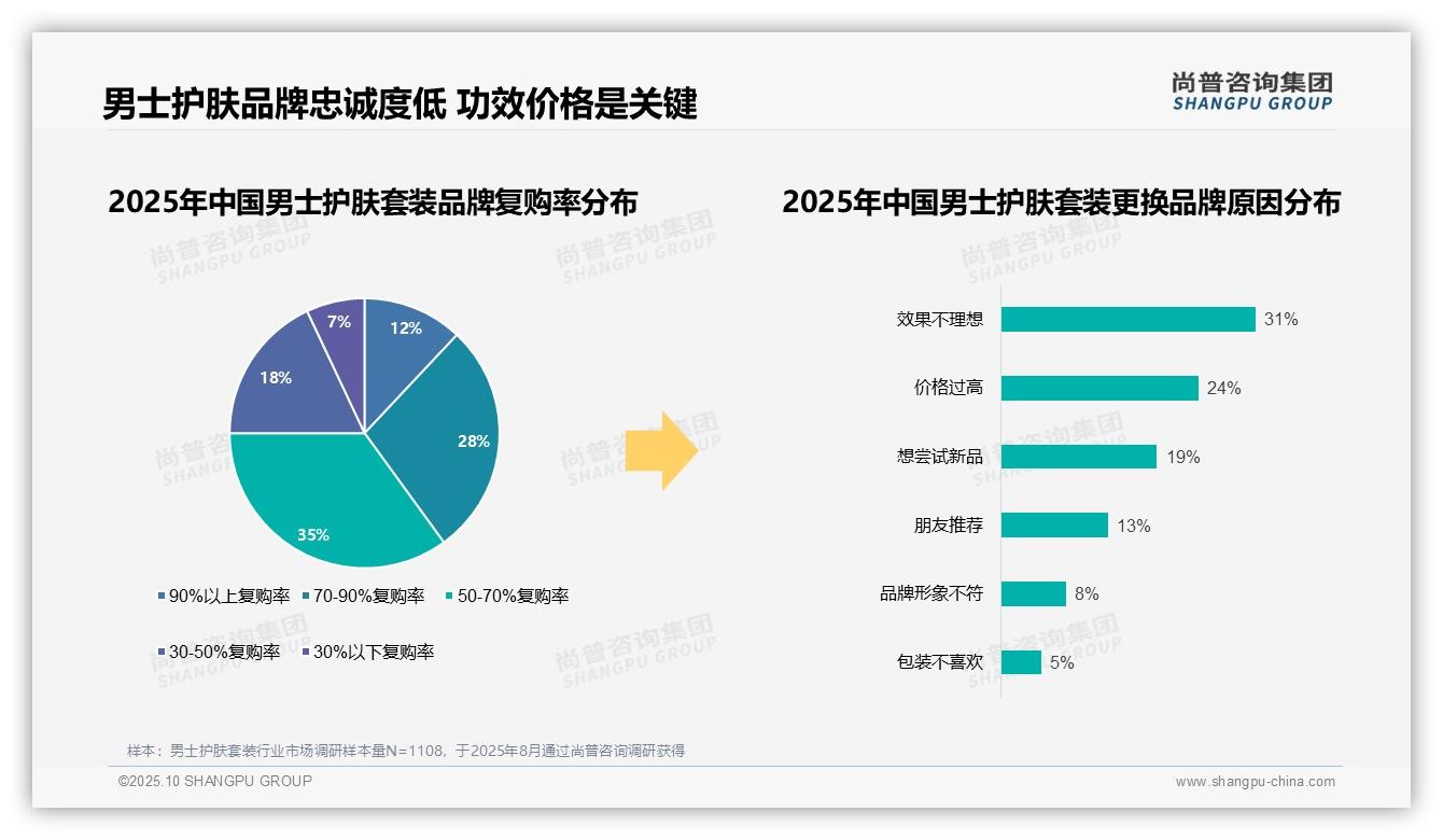 行业风向：尚普咨询集团报告提出效果不理想驱动31%消费者更换男士护肤品牌-2025年10月-男士护肤套装-38