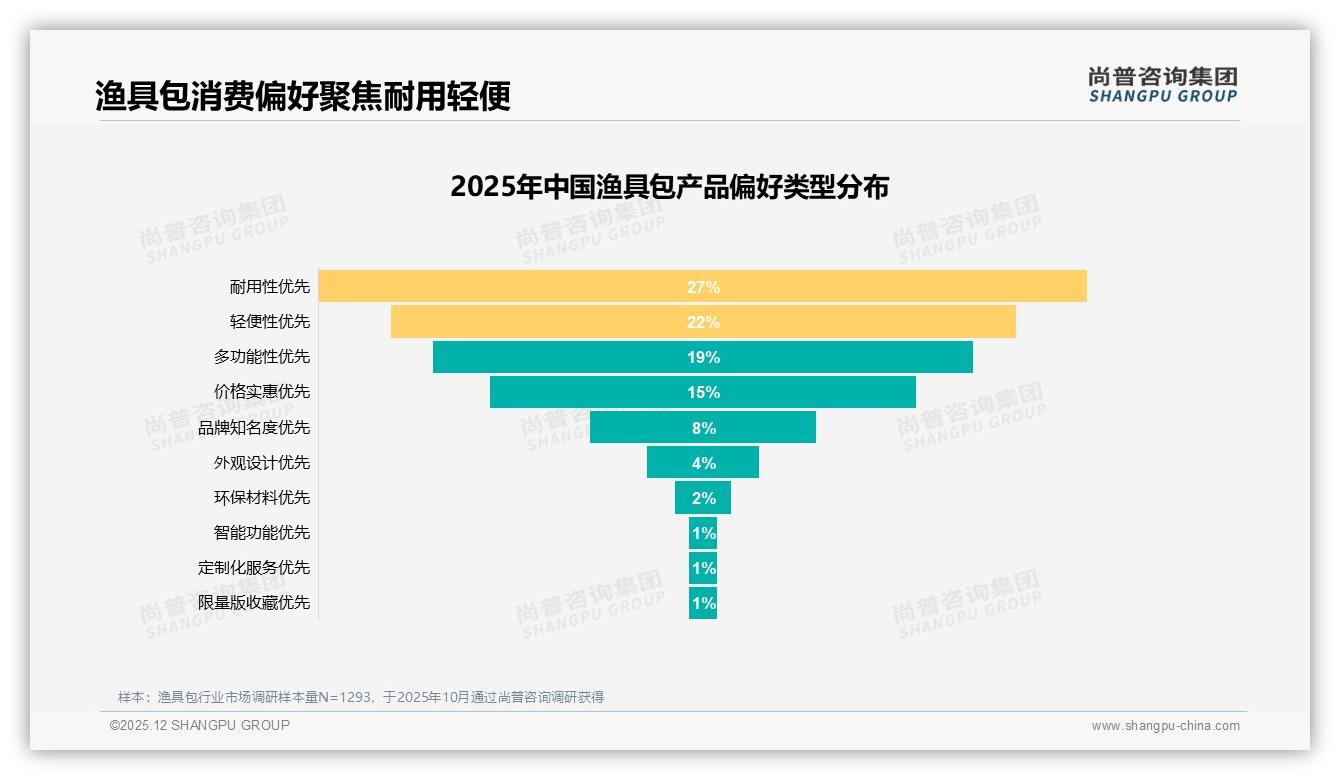 每年2~3次购买41%渔具包低频换新高潜，尚普咨询集团品类洞察-2025年12月-渔具包-38