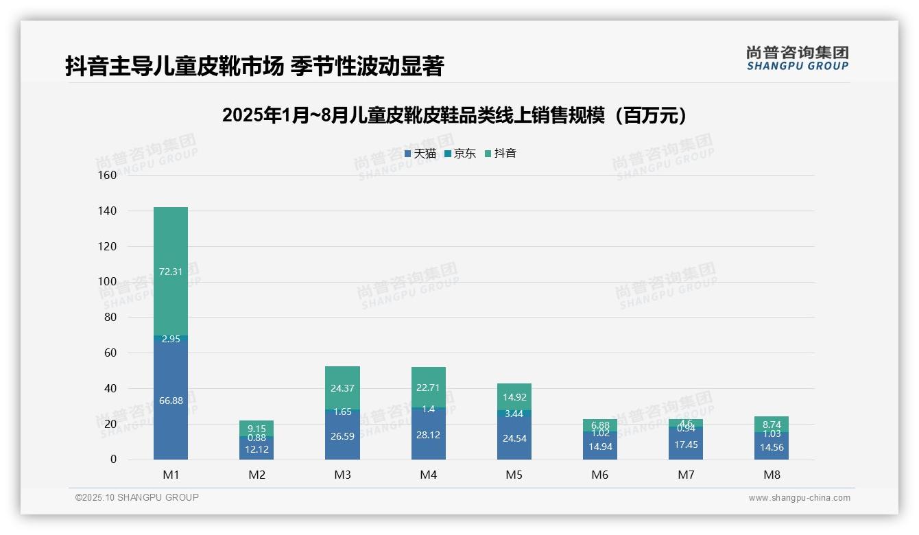 一文读懂抖音占儿童鞋服线上销售52%份额：尚普咨询集团报告精编-2025年10月-儿童皮靴皮鞋-38
