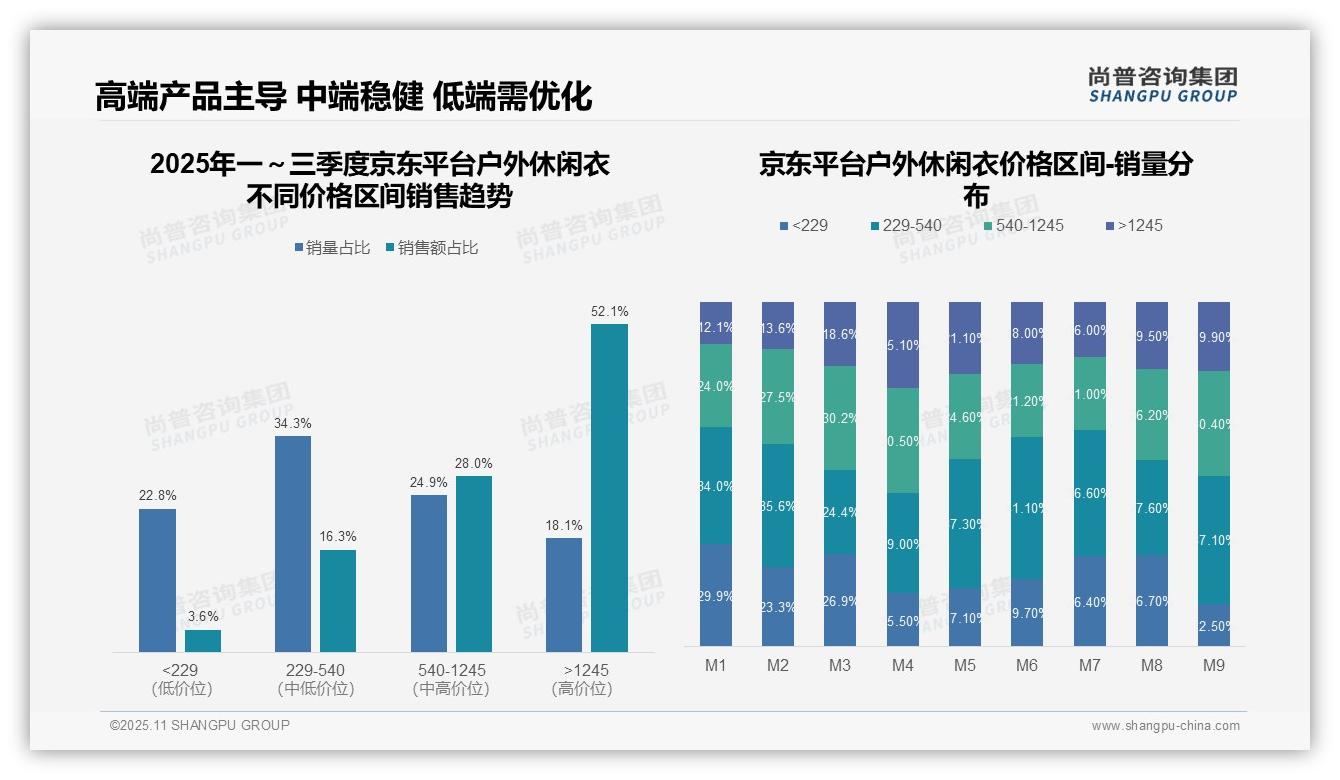 官方数据：尚普咨询集团报告显示京东平台52.1%销售额来自高端户外休闲衣-2025年11月-户外休闲衣-38