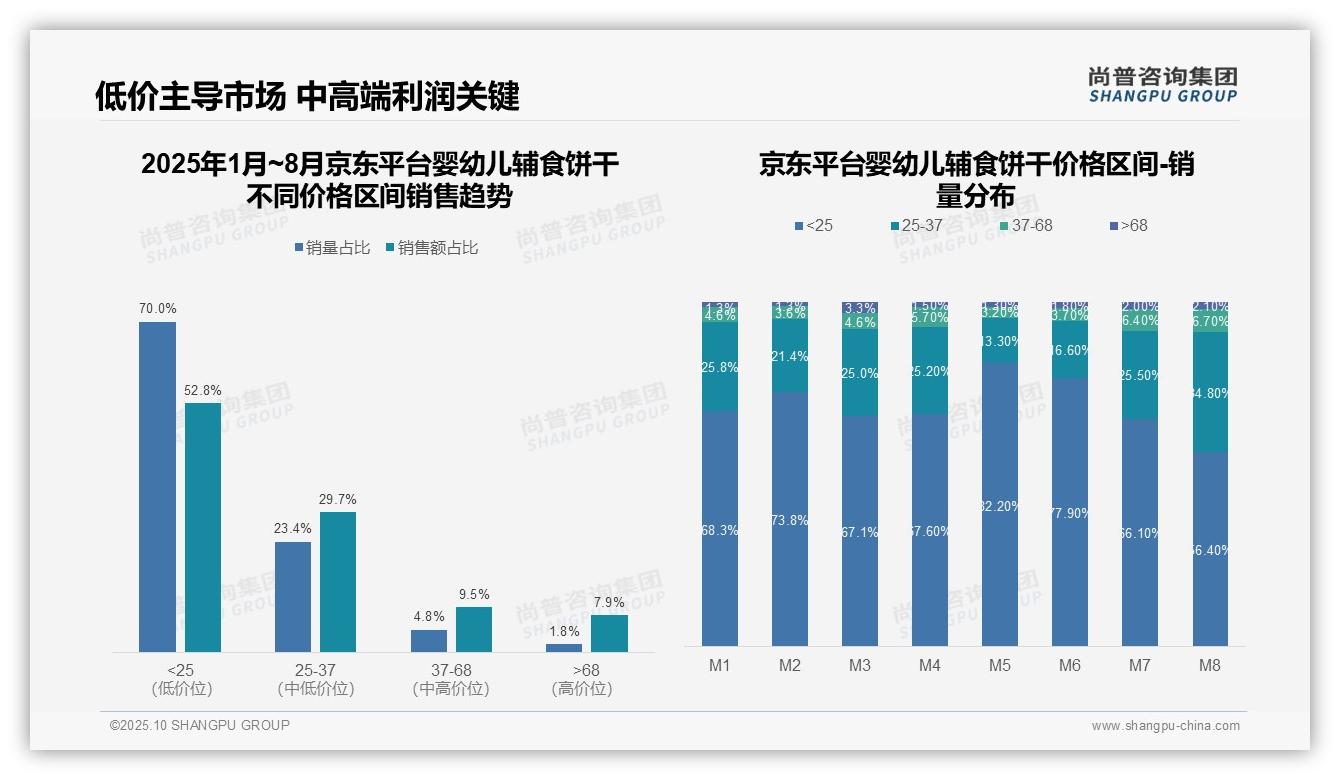 重磅发现：婴幼儿辅食饼干70%销量来自低价产品，尚普咨询集团报告发布-2025年10月-婴幼儿辅食饼干-38